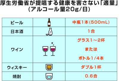 厚生労働省が提唱する健康を害さない「適量」